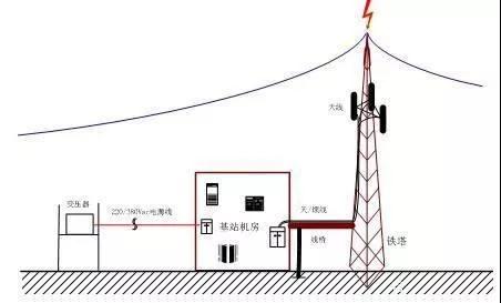 移動(dòng)基站電源的防雷方案