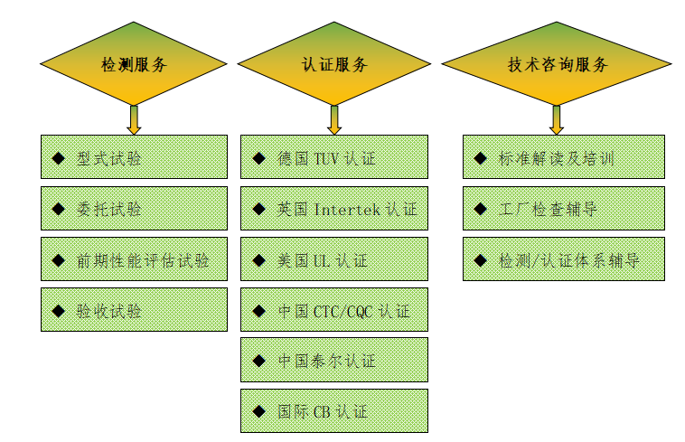 三、廣東雷寧普電氣檢測(cè)業(yè)務(wù)范圍