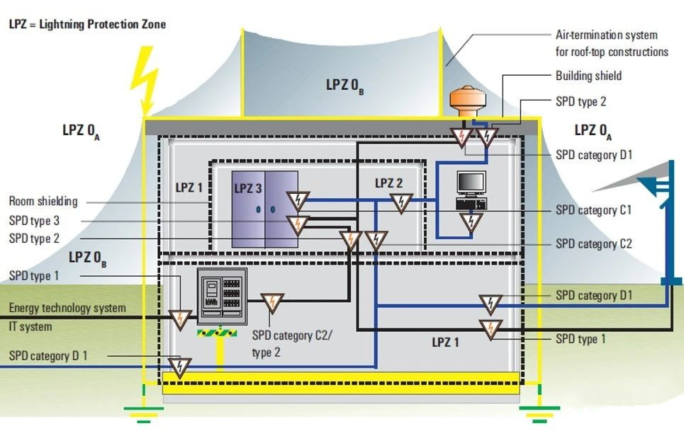 防雷區(qū)（LPZ）簡(jiǎn)介