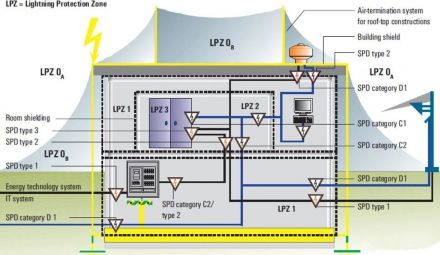 防雷區(qū)（LPZ）簡介與防雷器選型